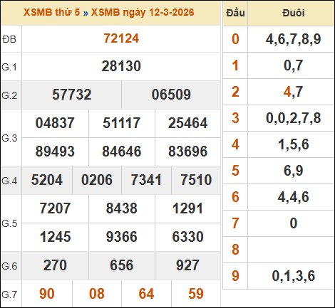 Bảng kết quả xổ số miền Bắc 12/03/2026 hôm qua
