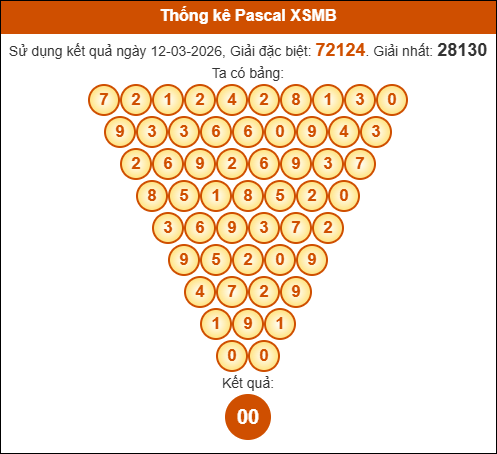 Kết quả công thức Pascale dựa theo KQXSMB ngày 13/03/2026