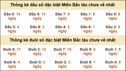 Thống kê đầu đuôi giải GĐB lâu về nhất