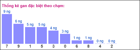 Gan đặc biệt XSMB theo chạm