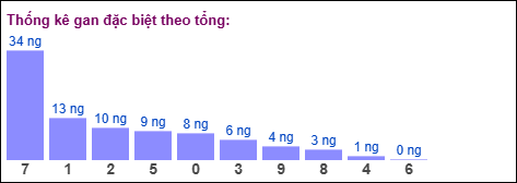 Gan đặc biệt MB theo tổng 2 số cuối