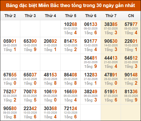 Thống kê giải đặc biệt theo tổng trong vòng 30 ngày tính đến 13/03/2026