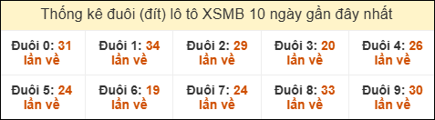 Thống kê tần suất đuôi lô tô Miền Bắc đến ngày 13/03/2026