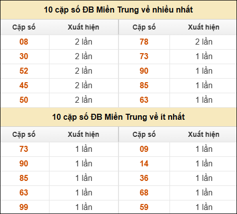 Thống kê giải đặc biệt XSMT về nhiều nhất và ít nhất ngày 13/03/2026