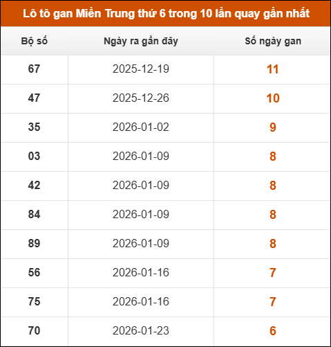 Lô tô gan Miền Trung thứ 6 trong 10 lần quay gần nhất