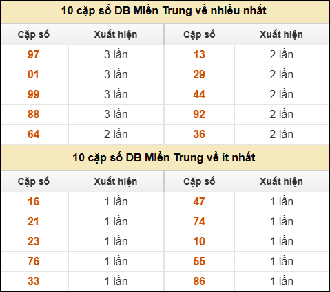 Thống kê giải đặc biệt XSMT về nhiều nhất và ít nhất ngày 14/03/2026