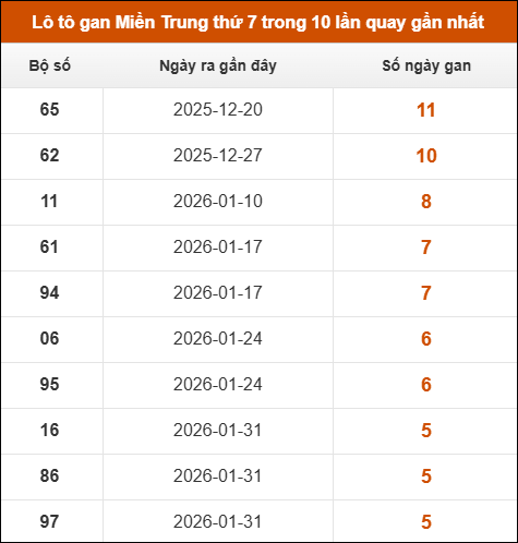 Lô tô gan Miền Trung thứ 7 trong 10 lần quay gần nhất