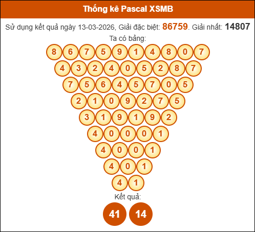 Kết quả công thức Pascale dựa theo KQXSMB ngày 14/03/2026