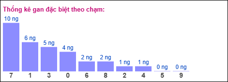 Gan đặc biệt theo chạm đặc biệt ngày 14/03/2026