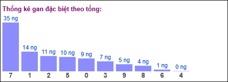Gan đặc biệt theo tổng 2 số cuối ngày 14/03/2026