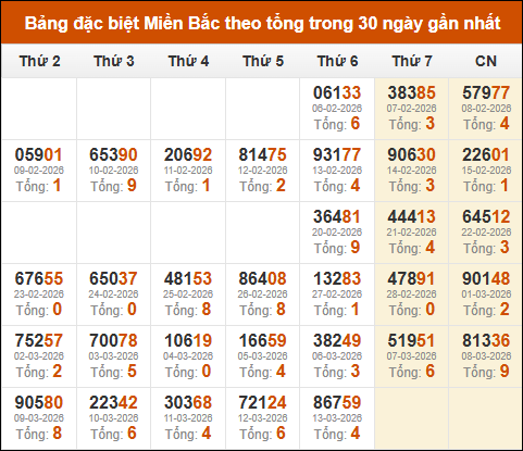 Thống kê GĐB XSMB theo tổng trong 30 ngày gần đây tính đến 14/03/2026