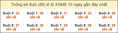 Thống kê tần suất đuôi lô tô Miền Bắc đến ngày 14/03/2026