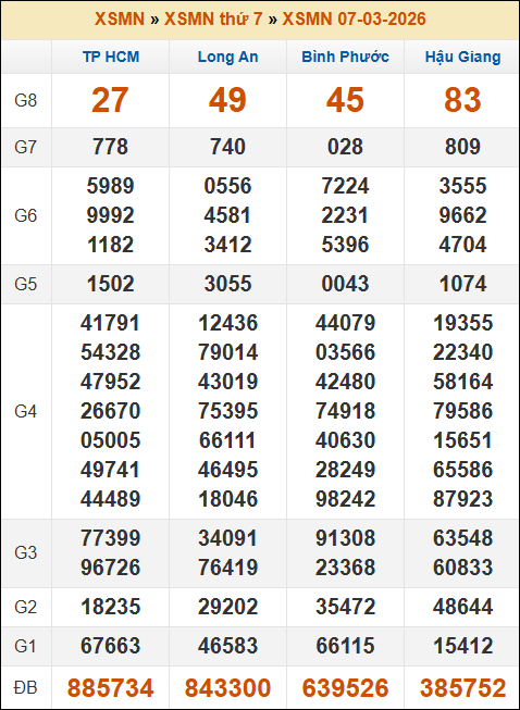 Kết quả xổ số Miền Nam 07/03/2026 thứ 7 tuần trước