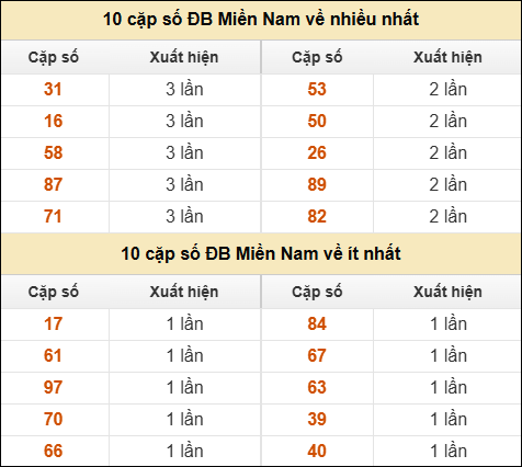 Thống kê giải đặc biệt XSMN về nhiều nhất và ít nhất ngày 14/03/2026