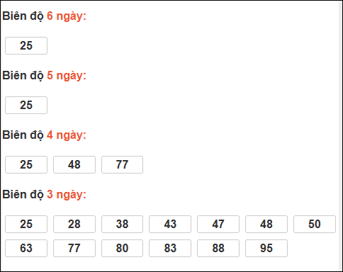 Bảng loto biên độ dài ngày TP Hồ Chí Minh chạy trong 3 kỳ tính đến 14/03/2026