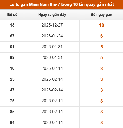 Lô tô gan XSMN thứ 7 trong 10 lần quay gần nhất