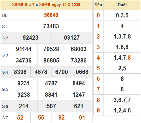 Xem lại kết quả xổ số miền Bắc ngày 14/03/2026 hôm qua