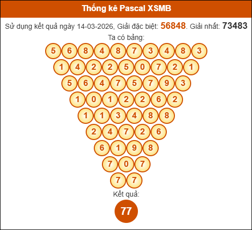 Kết quả công thức Pascale dựa theo KQXSMB ngày 15/03/2026