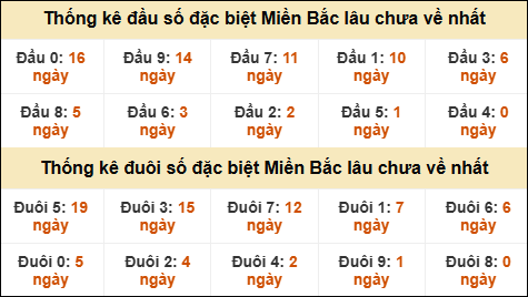 Thống kê đầu đuôi giải GĐB miền Bắc lâu về nhất