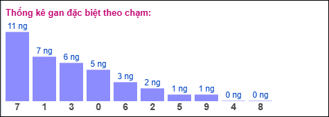 Gan đặc biệt XSMB theo chạm