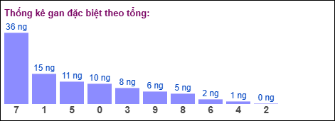 Gan đặc biệt MB theo tổng 2 số cuối