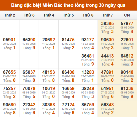 Thống kê GĐB xổ số miền Bắc theo tổng trong 30 ngày tính đến 15/03/2026