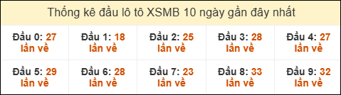 Thống kê tần suất đầu lô tô MB ngày 15/03/2026