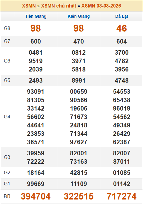 Kết quả xổ số Miền Nam 08/03/2026 chủ nhật tuần trước