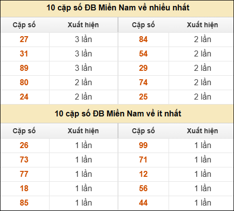 Thống kê giải đặc biệt XSMN về nhiều nhất và ít nhất ngày 15/03/2026