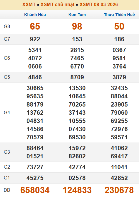 Kết quả xổ số Miền Trung 08/03/2026 chủ nhật tuần trước Kết quả xổ số Miền Trung 08/03/2026 chủ nhật tuần trước