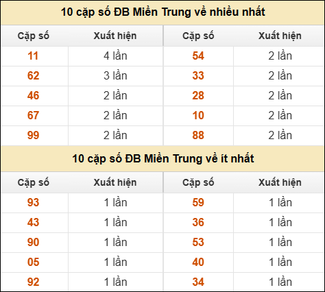 Thống kê giải đặc biệt XSMT về nhiều nhất và ít nhất ngày 15/03/2026 Thống kê giải đặc biệt XSMT về nhiều nhất và ít nhất ngày 15/03/2026