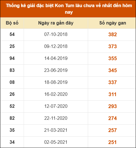 Thống kê giải đặc biệt XSKT lâu ra nhất đến ngày 15/3 Thống kê giải đặc biệt XSKT lâu ra nhất đến ngày 15/3