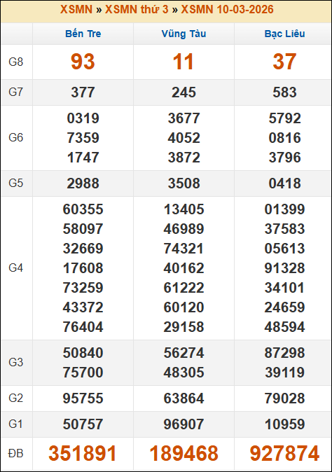 Kết quả xổ số Miền Nam 10/03/2026 thứ 3 tuần trước