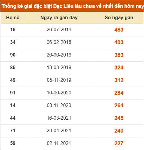 Thống kê giải đặc biệt xổ số Bạc Liêu lâu chưa ra