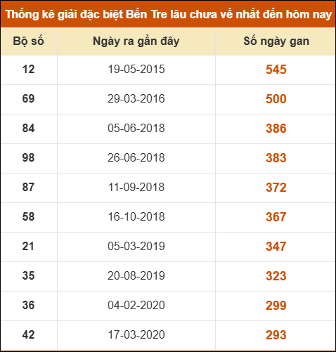 Thống kê giải đặc biệt XSBT lâu chưa xuất hiện nhất