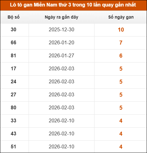 Lô tô gan XSMN thứ 3 trong 10 lần quay gần nhất