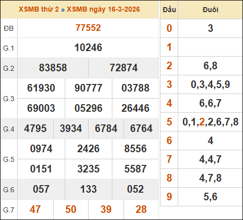 Bảng kết quả xổ số miền Bắc 16/03/2026 hôm qua