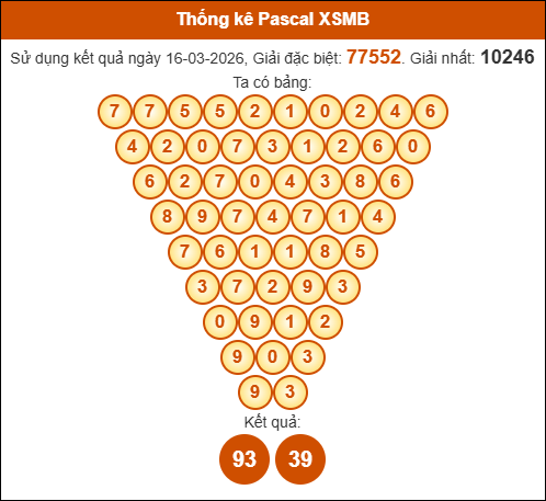 Kết quả công thức Pascale dựa theo KQXSMB ngày 17/03/2026