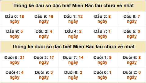 Thống kê đầu đuôi giải GĐB lâu về nhất