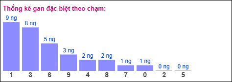 Gan đặc biệt theo chạm đặc biệt 17/03/2026