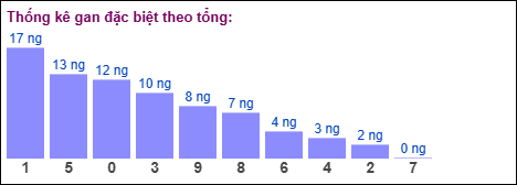 Gan đặc biệt theo tổng 2 số cuối đến ngày 17/03/2026