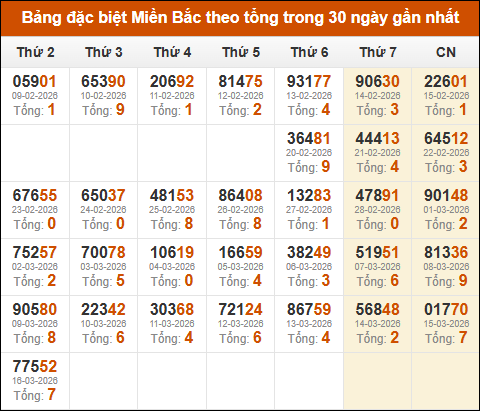 Thống kê GĐB miền Bắc theo tổng trong 30 ngày tính đến 17/03/2026
