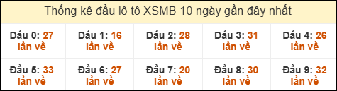 Thống kê tần suất đầu lô tô Miền Bắc ngày 17/03/2026