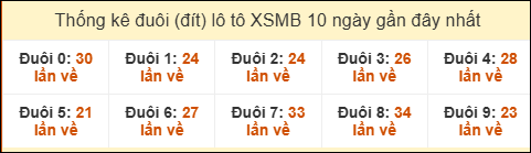 Thống kê tần suất đuôi loto MB đến ngày 17/03/2026