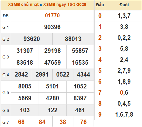 Theo dõi lại kết quả XSMB 15/03/2026 hôm qua