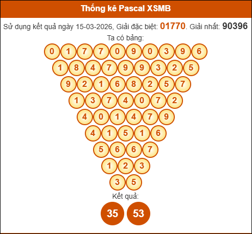 Kết quả công thức Pascale dựa theo KQXSMB ngày 16/03/2026