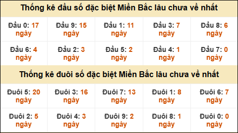 Thống kê đầu đuôi giải GĐB lâu về nhất