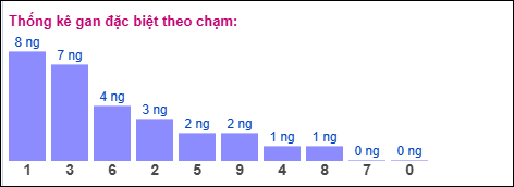 Gan đặc biệt theo chạm đặc biệt