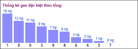 Gan đặc biệt theo tổng 2 số cuối