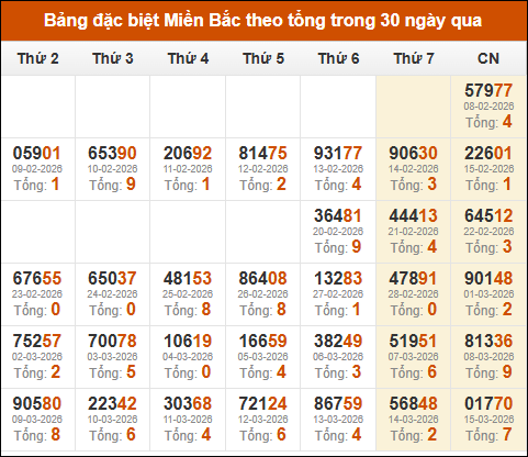 Thống kê GĐB miền Bắc theo tổng trong 30 ngày tính đến 16/03/2026